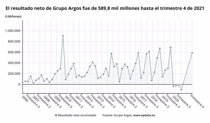 Archivo - El resultado de Grupo Argos en 2021, en gráficos