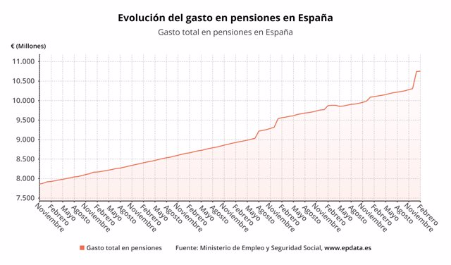 Evolución del gasto de las pensiones en España