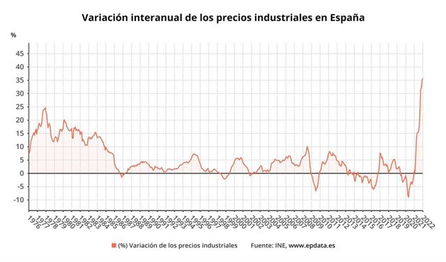 Variación interanual de los precios industriales en España (INE)