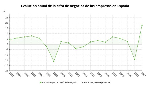 Evolución anual de la cifra de negocios de la industria en España (INE)