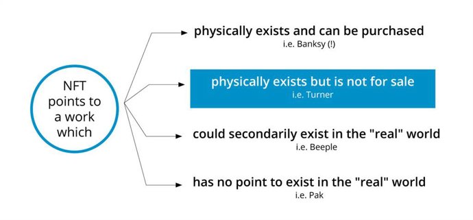 Cuatro tipos de obras que pueden asociase a los NFT