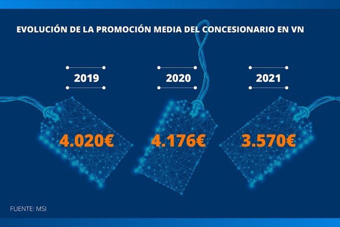 Evoluciones de las promociones en los concesionarios en 2021