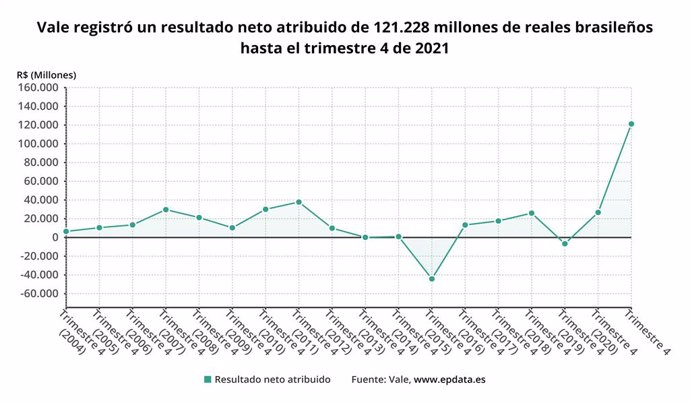 Archivo - Los resultados de Vale en 2021, en gráficos