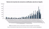 Foto: España suma 27.527 casos y 248 muertes con COVID-19, mientras la incidencia baja 35 puntos hasta 613