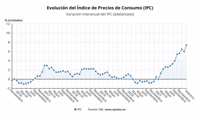 Evolución del IPC en España (INE)