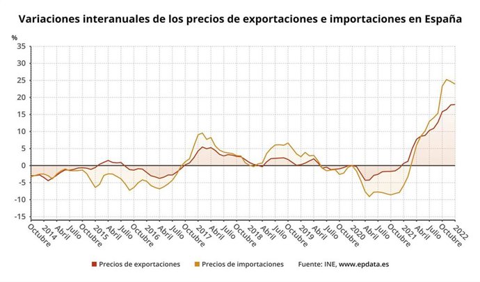 Variación interanual del precio de las importaciones y de las exportaciones en España (INE)