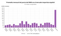 El mes de febrero cierra con un precio de la luz de 200 euros/MWh, un 602,7% por encima de hace un año
