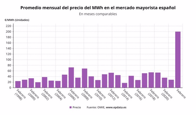Evolución del precio promedio de la luz en el mercado mayorista español