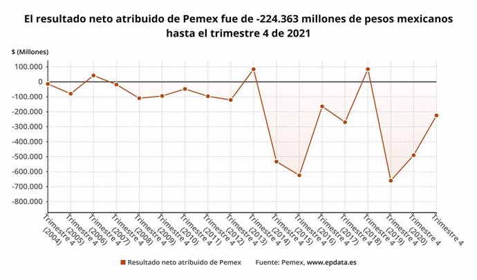 Archivo - Los resultados de Pemex en 2021, en gráficos