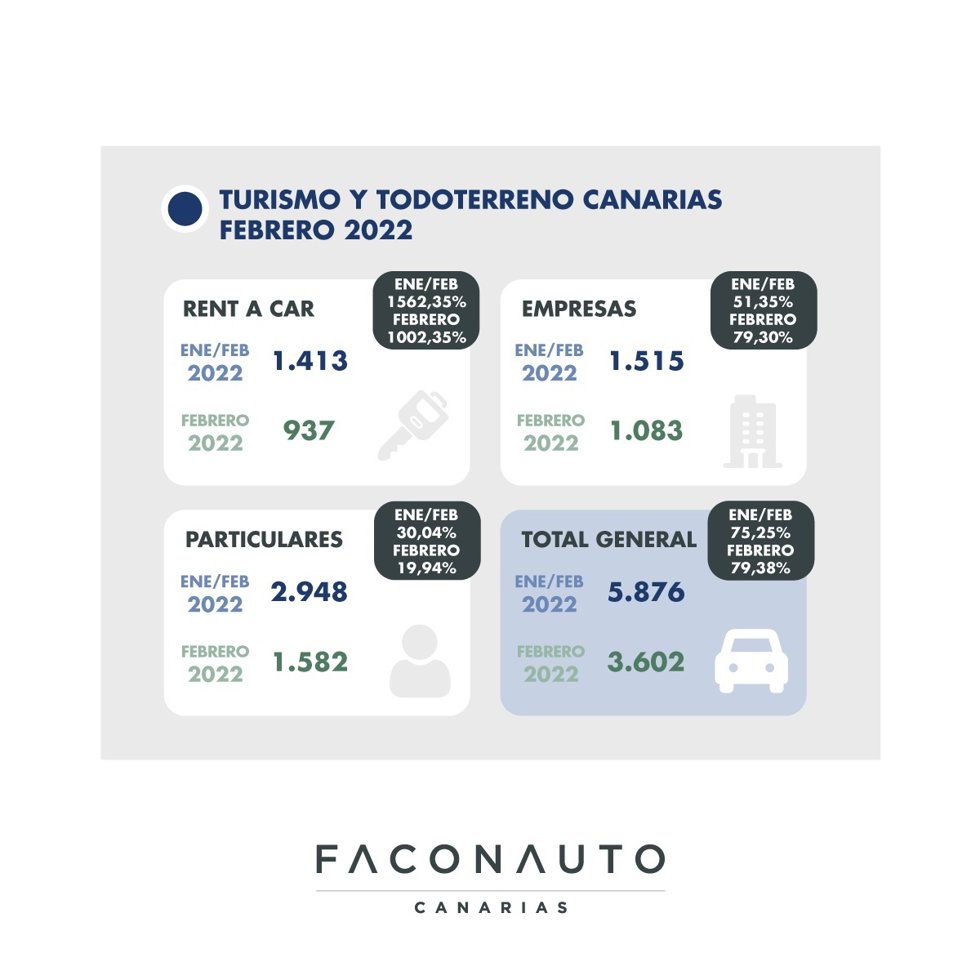 Matriculaciones de turismos y todoterrenos en Canarias en febrero de 2022