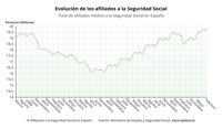 La Seguridad Social gana 67.111 afiliados medios en febrero, el triple que en 2021