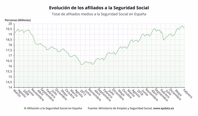 Evolución de la afiliación a la Seguridad Social en España