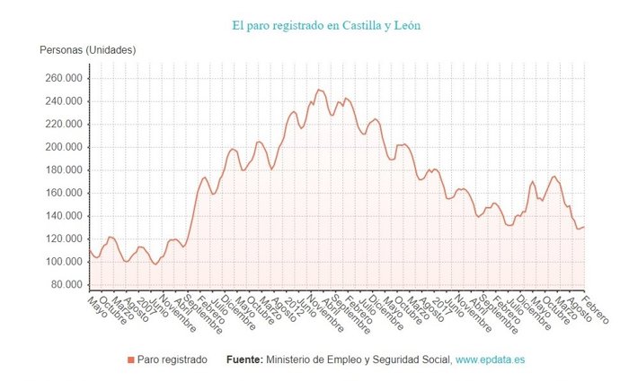 Gráfico de elaboración propia sobre la evolución del paro en CyL hasta febrero de 2022