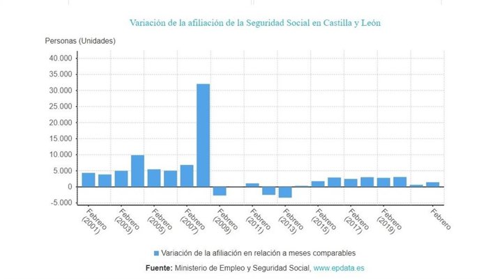 Gráfico de elaboración propia sobre la evolución de los afiliados a la Seguridad Social en CyL hasta febrero de 2022