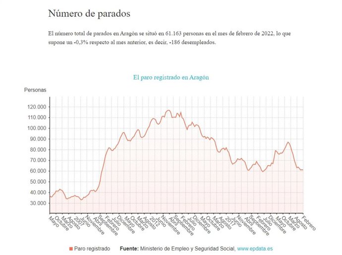 El paro baja en Aragón en febrero en 186 personas respecto a enero, el 0,30%.