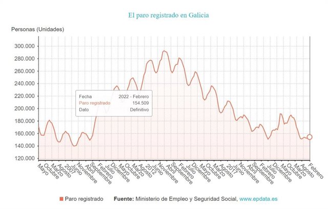 Paro en Galicia en febrero de 2022