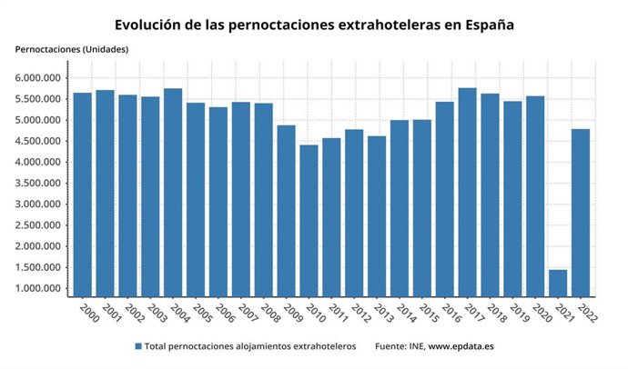 Evolución de las pernoctaciones extrahoteleras en España.