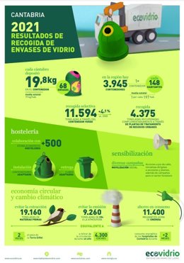 Datos recogida de envases de vidrio en Cantabria en 2021