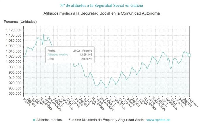 Afiliados a la Segurida Social en Galicia en febrero de 2022