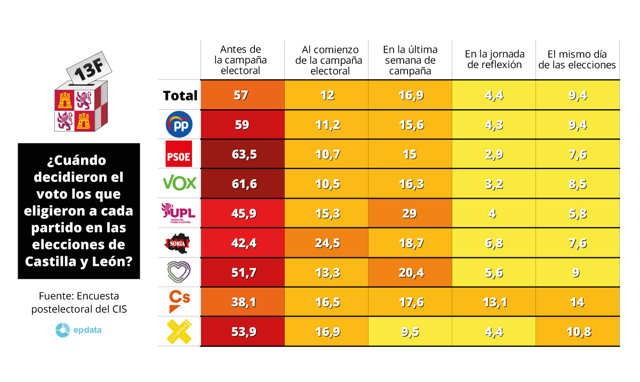 Cuándo decidieron su voto los votantes en las elecciones de Castilla y León según la encuesta postelectoral elecciones autonómicas de la comunidad autónoma de Castilla y León del Centro de Investigaciones Sociológicas (CIS) publicado el 2 de marzo de 2022