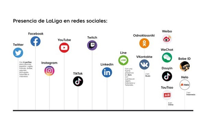 LaLiga supera los 150 millones de seguidores en sus redes sociales.