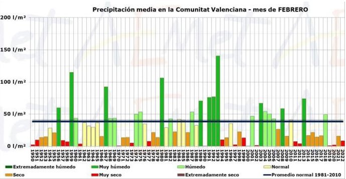 Serie histórica de lluvias registradas en febrero en la Comunitat Valenciana