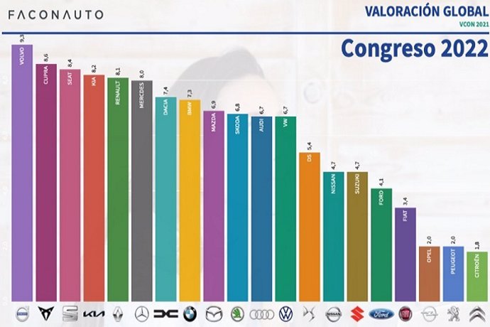 Volvo es la marca más valorada por los concesionarios por segundo año consecutivo
