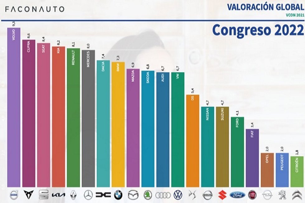 Volvo es la marca más valorada por los concesionarios por segundo año consecutivo