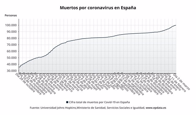 Muertos en España por coronavirus 