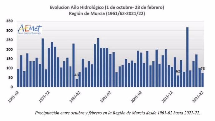 Evolución del año hidrológico en la Región de Murcia