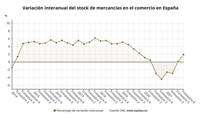 Variación interanual del stock de mercancía en el comercio en España