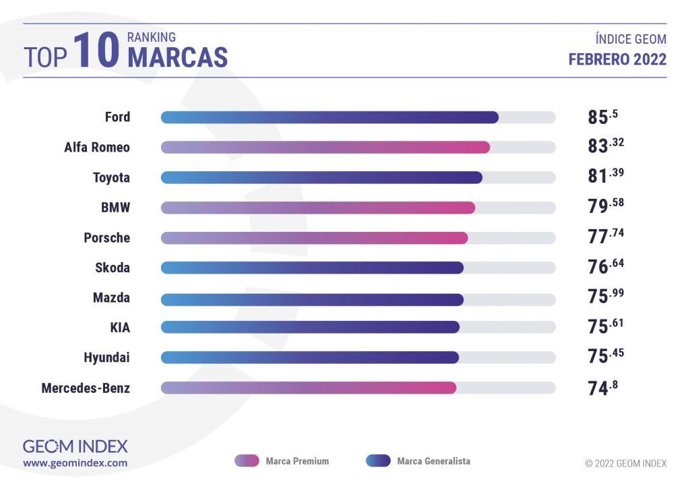 Top 10 marcas mejor valoradas por los itnernautas españoles, según GEOM Index