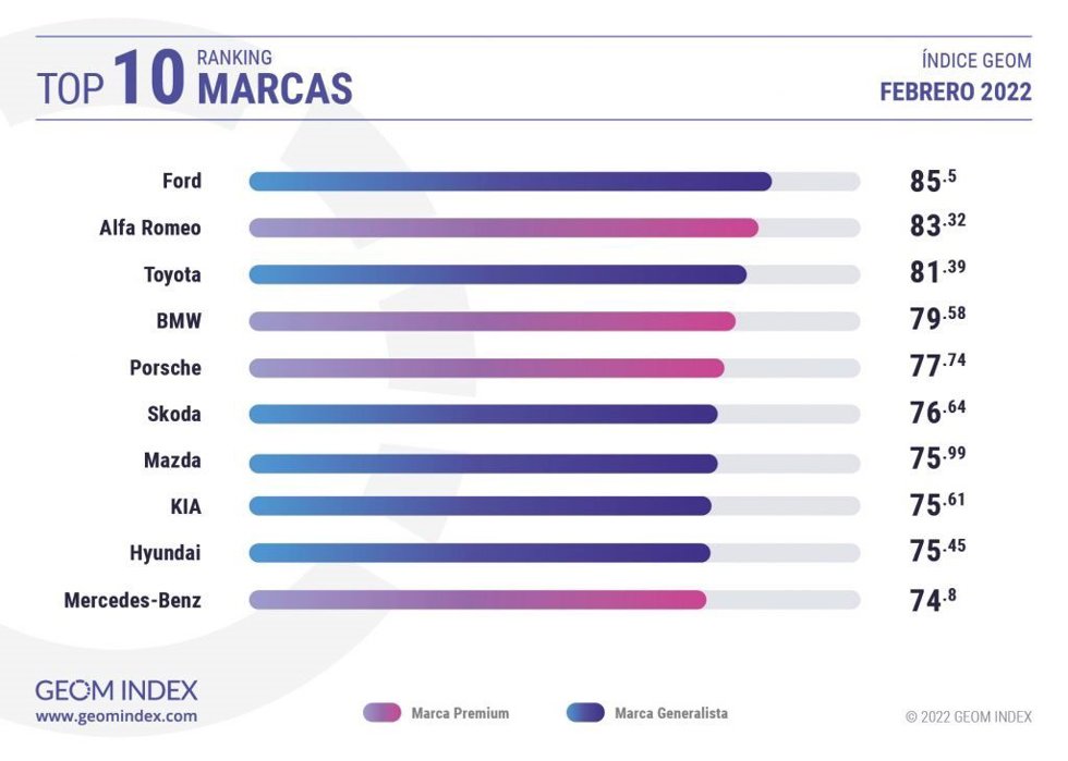 Top 10 marcas mejor valoradas por los itnernautas españoles, según GEOM Index