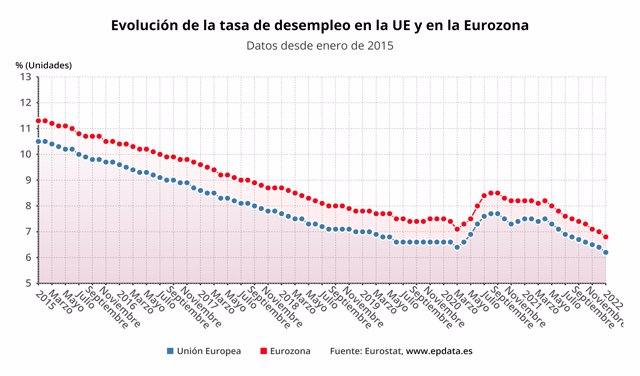 Tasas de desempleo de la UE y de la eurozona (Eurostat)