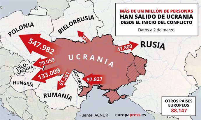 Mapa con cifras de refugiados que han salido de Ucrania desde que comenzó el conflicto según el último dato disponible a 2 de marzo de 2022. El Alto Comisionado de la ONU para los Refugiados (ACNUR) ha informado de que al menos un millón de refugiados h