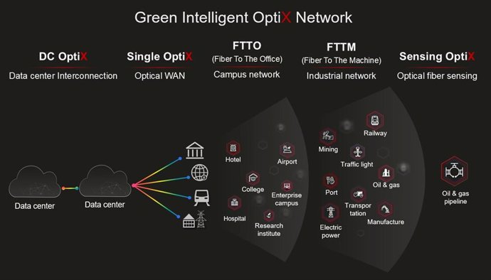 Huawei Unveils the Green Intelligent OptiX Network