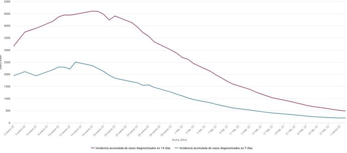 Evolución de los indicadores de incidencia acumulada del COVID-19 en Castilla y León desde el 1 de enero de 2022.