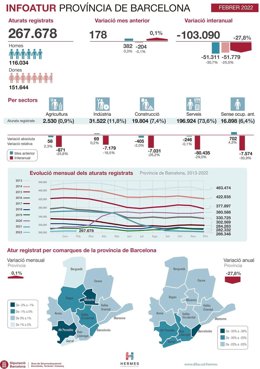 Informe mensual del paro registrado en los municipios y comarcas barcelonesas, elaborado por la Diputación de Barcelona.