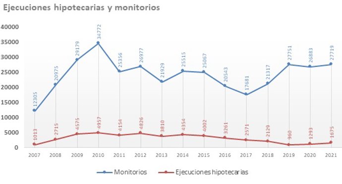 Ejecuciones hipotecarias y monitorios