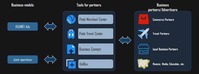 End-to-End Business Corporation Model for Petal Search