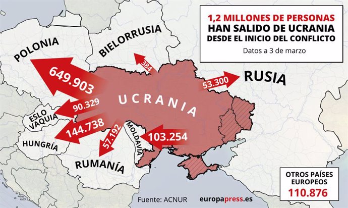 Mapa con refugiados que han salido de Ucrania desde el inicio de la invasión rusa a 3 de marzo de 2022. La cifra de refugiados huidos de Ucrania desde el inicio de la ofensiva militar rusa, el 24 de febrero, asciende ya a más de 1,2 millones, según los 