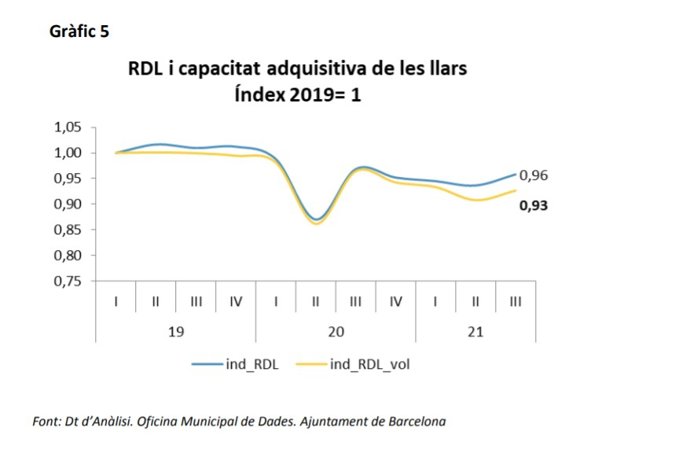 Los hogares de Barcelona tienen una capacidad adquisitiva en términos nominales un 4% inferior que en prepandemia y en términos reales un 7% menor.