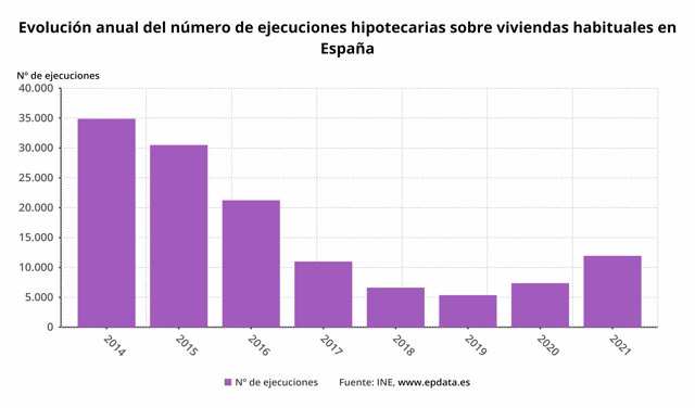 Evolución anual del número de ejecuciones hipotecarias sobre viviendas habituales en España (INE)