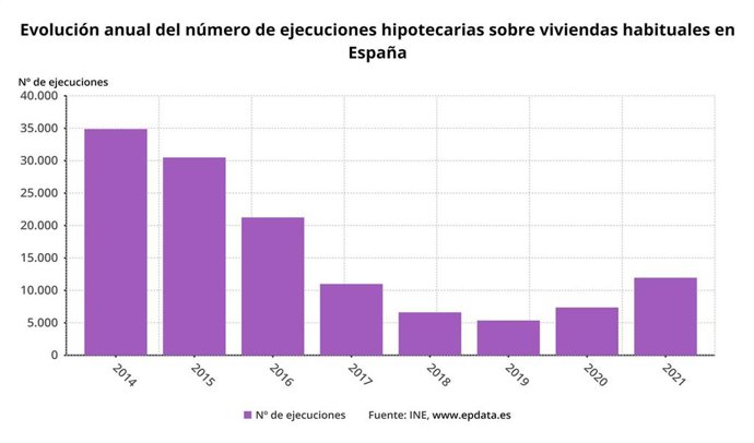 Evolución anual del número de ejecuciones hipotecarias sobre viviendas habituales en España (INE)