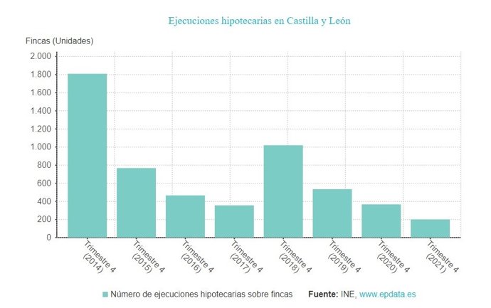 Gráfico de elaboración propia sobre la evolución de las ejecuciones hipotecarias en CyL a lo largo de 2021