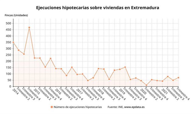 Evolución de las ejecuciones hipotecarias en Extremadura.