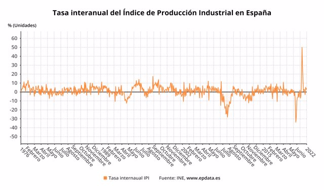 Evolución del Índice de Producción Industrial en España (INE)