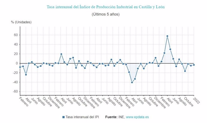 Gráfico de elaboración propia sobre la evolución de la producción industrial en CyL hasta enero de 2022