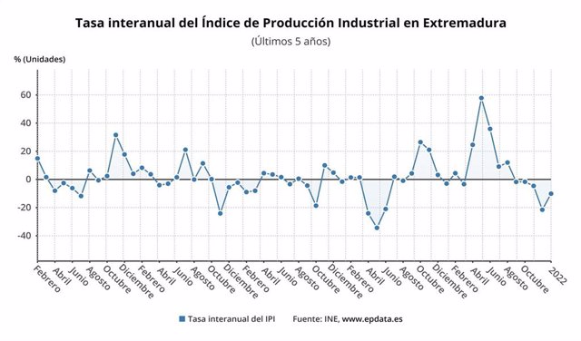 Evolución de la producción industrial en Extremadura hasta enero de 2022.