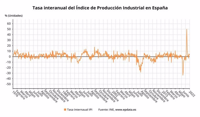 Evolución interanual del Índice de Producción Industrial en España (INE)